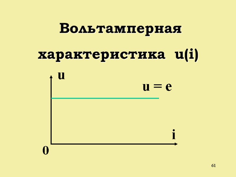 61  Вольтамперная характеристика  u(i)        